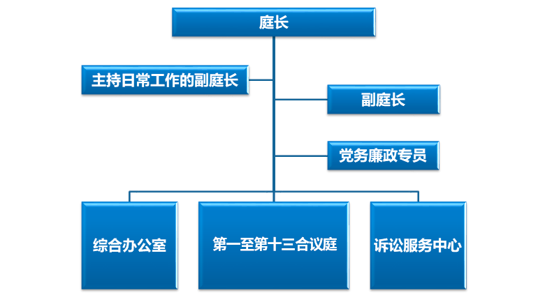 法院人员结构图图片