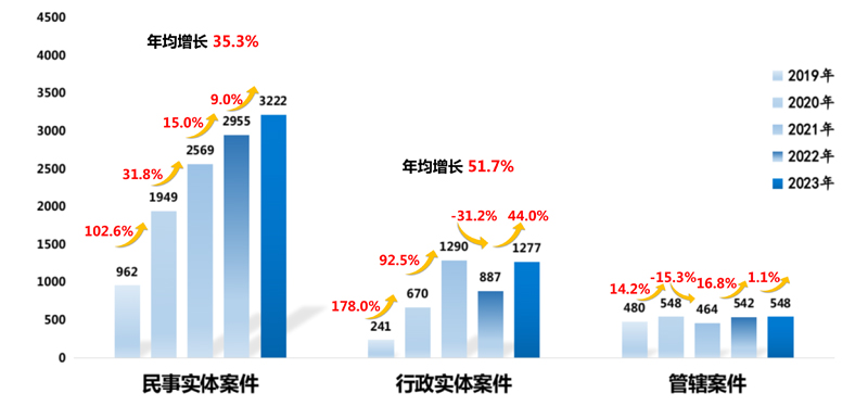 2019-2023年